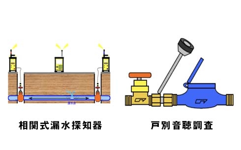 配水管漏水調査